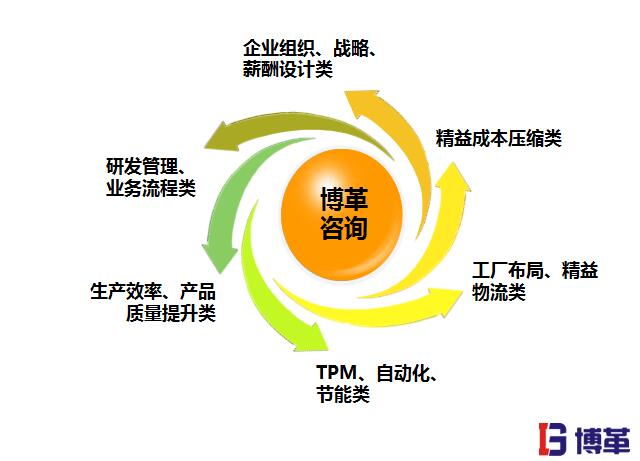 精益生產管理的優(yōu)勢之全套解決方案