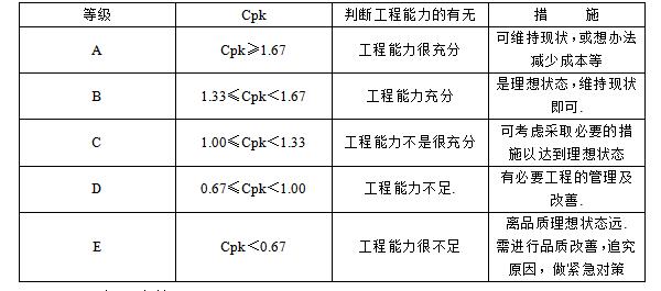 CTQ工程能力等級評價(jià)表 CTQ工程能力等級評價(jià)表