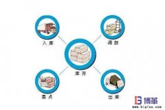 <b>零庫存管理如何實現(xiàn)?</b>