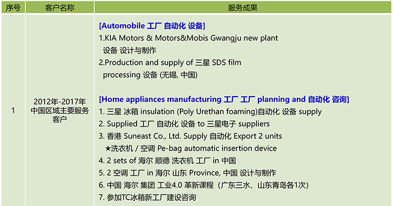 博革咨詢主要項(xiàng)目成就